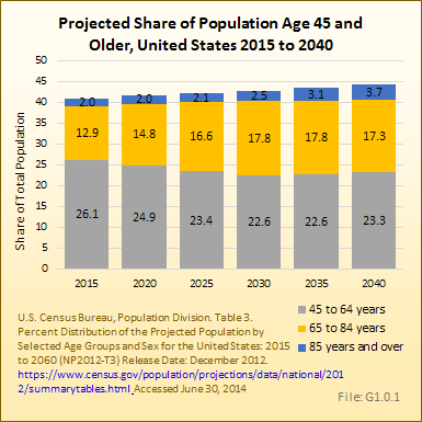 Projected Share of Population Age 45 and Older, United States 2015 to 2040