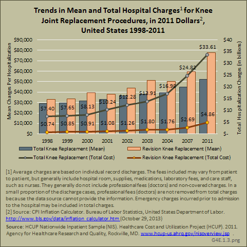 Trends in Mean and Total Hospital Charges for Knee Joint Replacement Procedures, in 2011 Dollars, United States 1998-2011