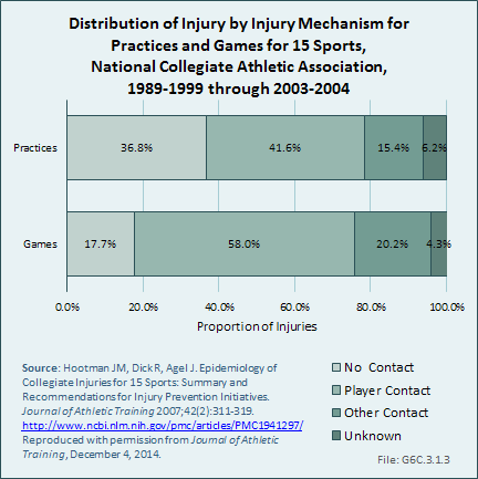 Distribution of Injury by Injury Mechanism for Practices and Games for 15 Sports, National Collegiate Athletic Association, 1989-1999 through 2003-2004