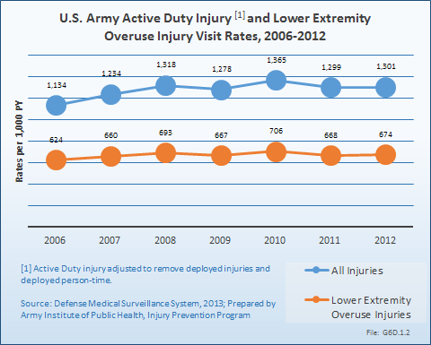 U.S. Army Active Duty Injury and Lower Extremit yOveruse Injury Visit Rates, 2006-2012