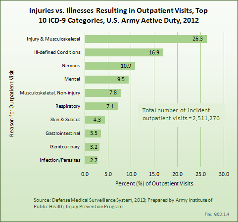 Injuries vs. Illnesses Resulting in Outpatient Visits, Top 10 ICD-9 Categories, U.S. Army Active Duty, 2012
