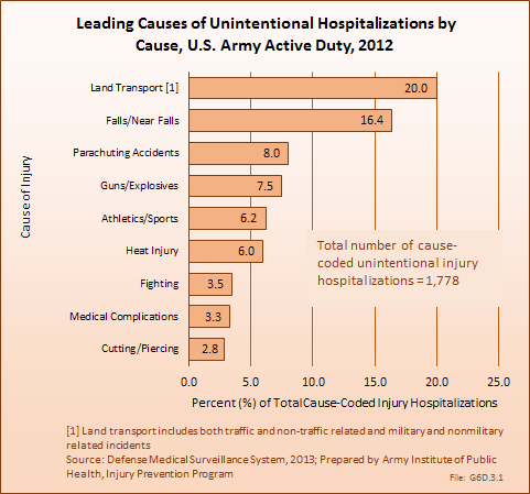  Leading Causes of Unintentional Hospitalizations by Cause, U.S. Army Active Duty, 2012