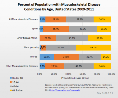 Percent of Population with Musculoskeletal Disease Conditions by Age, United States 2009-2011