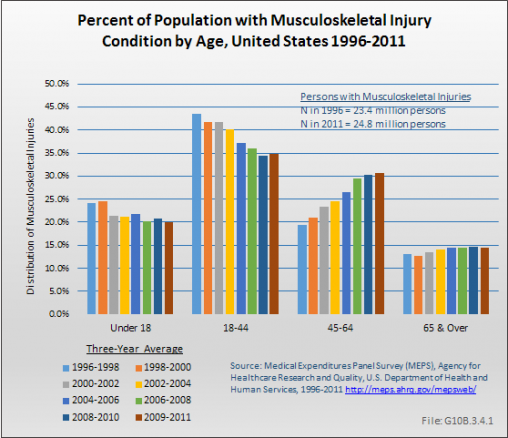Percent of Population with Musculoskeletal Injury Condition by Age, United States 1996-2011