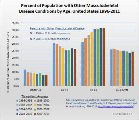 Percent of Population with Other Musculoskeletal Condition by Age, United States 1996-2011