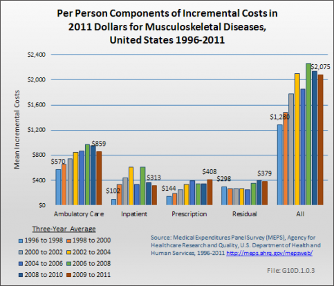 Per Person Components of Incremental Costs in 2011 Dollars for Musculoskeletal Diseases, United States 1996-2011
