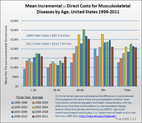 Mean Incremental Direct Costs for Musculoskeletal Diseases, by Age, United States 1996-2011