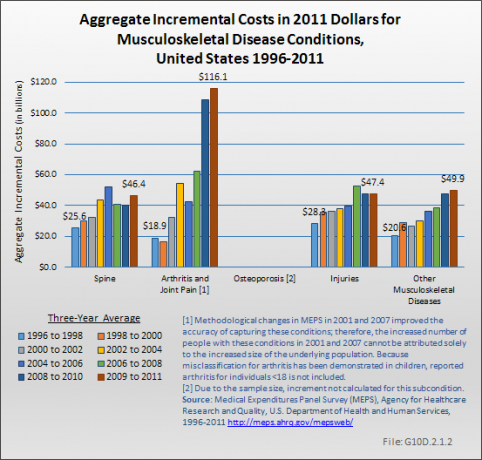 Aggregate Incremental Costs in 2011 Dollars for Musculoskeletal Disease Conditions, United States 1996-2011