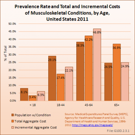 Prevalence Rate and Total and Incremental Costs of Musculoskeletal Conditions, by Age, United States 2011