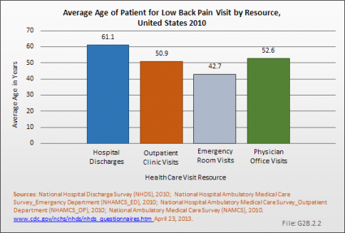 Average Age of Patient for Low Back Pain Visit by Resource