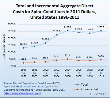 Total and Incremental Aggregate Direct Costs for Spine Conditions