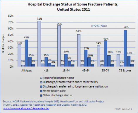 Hospital Discharge Status of Spine Fracture Patients, United States 2011 