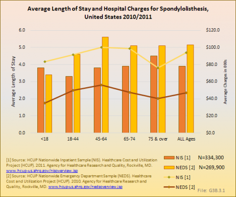 Average Length of Stay and Hospital Charges for Spondylolisthesis, United States 2010/2011