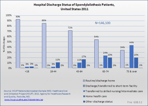 Hospital Discharge Status of Spondylolisthesis Patients, United States 2011 