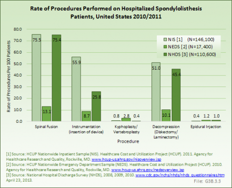 Rate of Procedures Performed on Hospitalized Spondylolisthesis Patients, United States 2010/2011