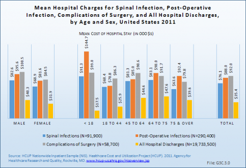Mean Hospital Charges for Spinal Infection, Post-Operative Infection, Complications of Surgery, and All Hospital Discharges, by Age and Sex, United States 2011 