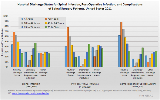 Hospital Discharge Status for Spinal Infection, Post-Operative Infection, and Complications of Spinal Surgery Patients, United States 2011