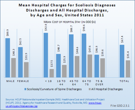 Mean Hospital Charges for Scoliosis Diagnoses Discharges and All Hospital Discharges, by Age and Sex, United States 2011 