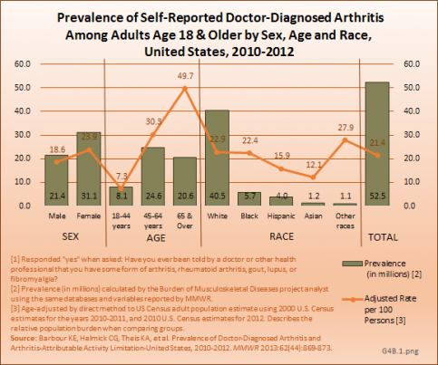 Prevalence of Self-Reported Doctor-Diagnosed Arthritis Among Adults Age 18 &amp;amp; Older by Sex, Age and Race, United States, 2010-2012