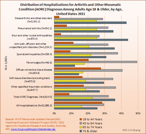 Distribution of Hospitalizations for Arthritis and Other Rheumatic Condition (AORC) Diagnoses Among Adults Age 18 &amp;amp; Older, by Age, United States 2011