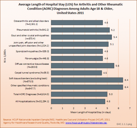 Average Length of Hospital Stay (LOS) for Arthritis and Other Rheumatic Condition (AORC) Diagnoses Among Adults Age 18 &amp;amp; Older, United States 2011