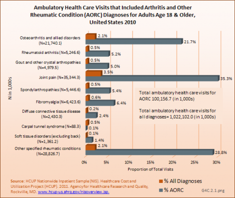 Ambulatory Health Care Visits that Included Arthritis and Other Rheumatic Condition (AORC) Diagnoses for Adults Age 18 &amp;amp; Older, United States 2010