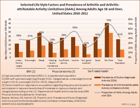 Selected Life Style Factors and Prevalence of Arthritis and Arthritis-attributable Activity imitations (AAAL) among Adults Age 18 and Over, United States 2010-2012