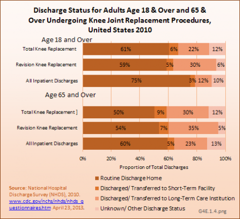 Discharge Status for Adults Age 18 &amp;amp; Over and 65 &amp;amp; Over Undergoing Knee Joint Replacement Procedures, United States 2010