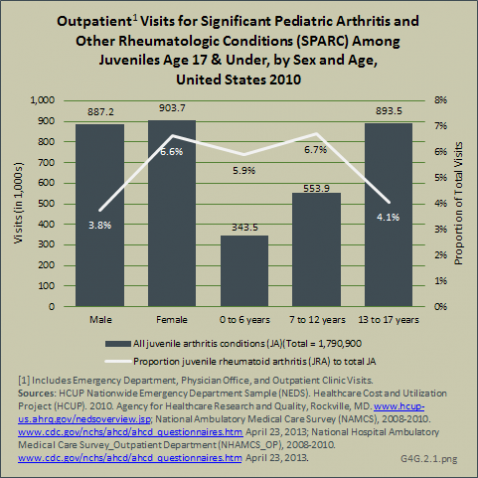 Outpatient Visits for Significant Pediatric Arthritis and Other Rheumatologic Conditions (SPARC) Among Juveniles Age 17 &amp;amp; Under, by Sex and Age, United States 2010