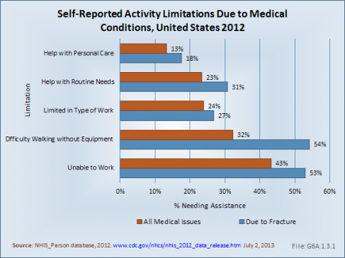 Self-Reported Activity Limitations Due to Medical Conditions, United States 2012 
