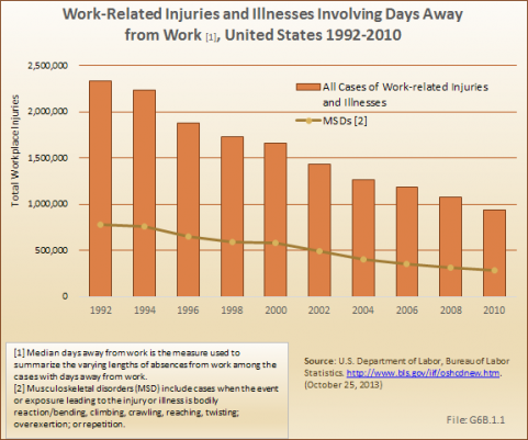 Work-Related Injuries and Illnesses Involving Days Away from Work, United States 1992-2010