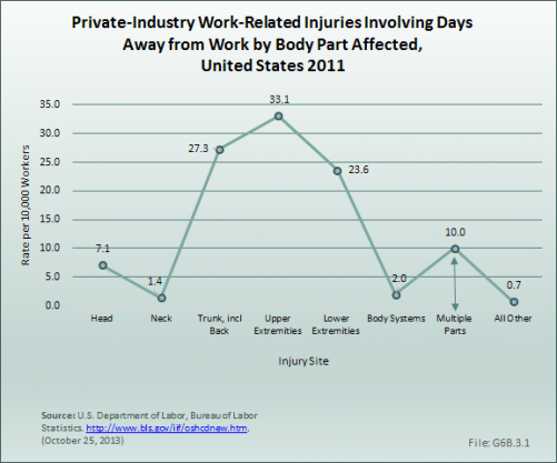 Private-Industry Work-Related Injuries Involving Days Away from Work by Body Part Affected,  United States 2011