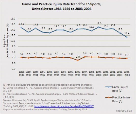Game and Practice Injury Rate Trend for 15 Sports, United States 1988-1989 to 2003-2004