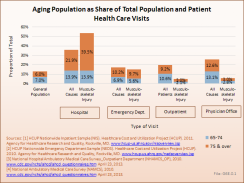 Aging Population as Share of Total Population and Patient Health Care Visits