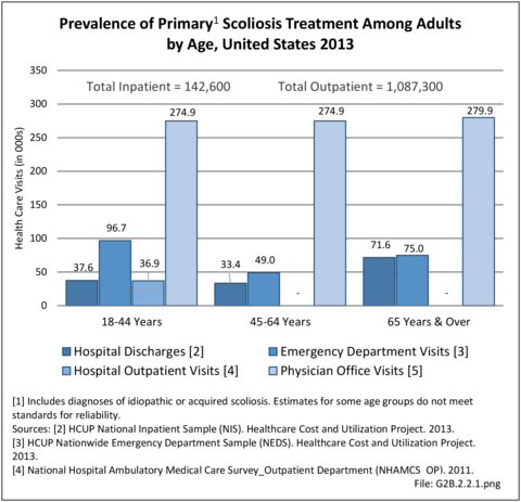 Scoliosis In Adults | BMUS: The Burden Of Musculoskeletal Diseases In ...